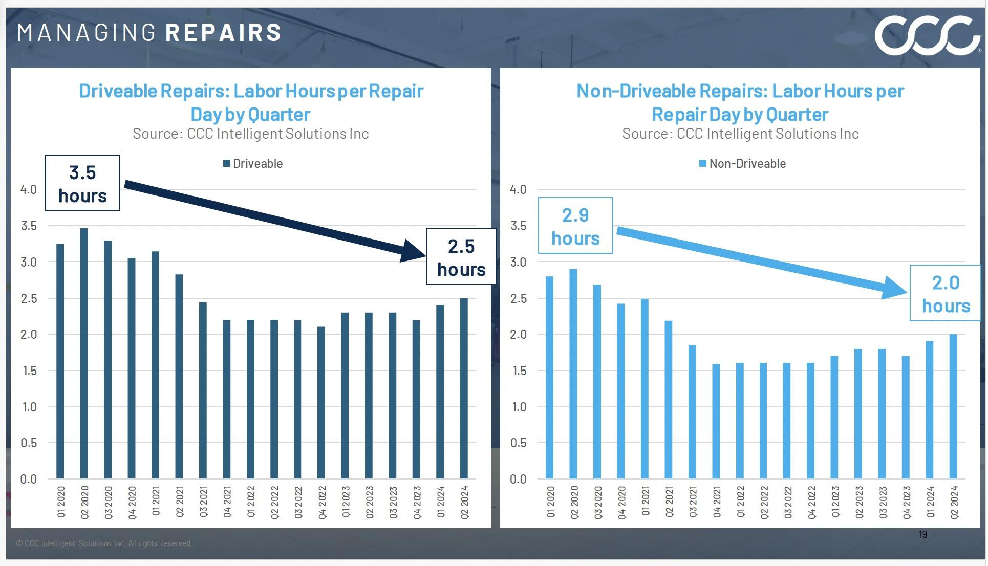 hours per day